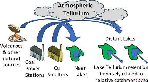 Rising Tellurium Demand Heightens Environmental Contamination Concerns
