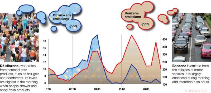 Study Finds Daily Emissions from Personal Care Products Match Those of Cars