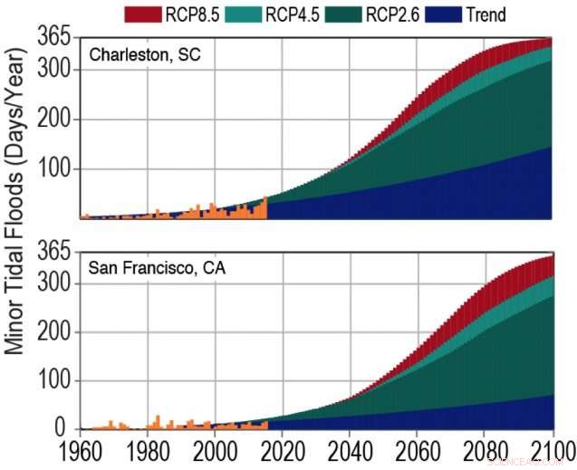 Safeguarding Coastal Properties from Rising Seas Through Collaborative Planning