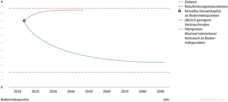 Protecting and Sustaining Valuable Soils for Future Agriculture