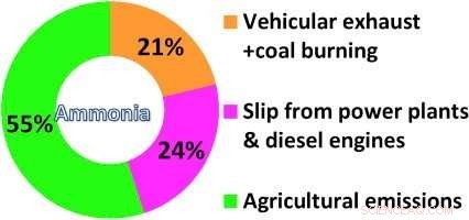 Isotopic Analysis Reveals Significant Fossil Fuel Sources of Aerosol Ammonium in Urban Atmospheres