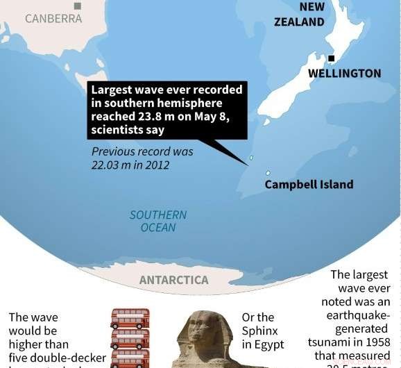 Scientists Record Southern Hemisphere s Largest Wave: 23.8‑Metre Monster