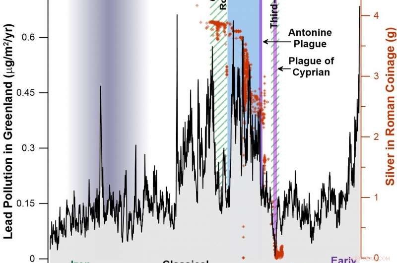 Lead Contamination in Greenland Ice Reveals the Rise and Fall of Ancient European Civilizations