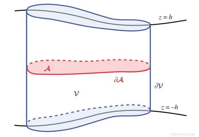 Investigating the Role of Rossby Waves in Earth s Westward Magnetic Field Drift