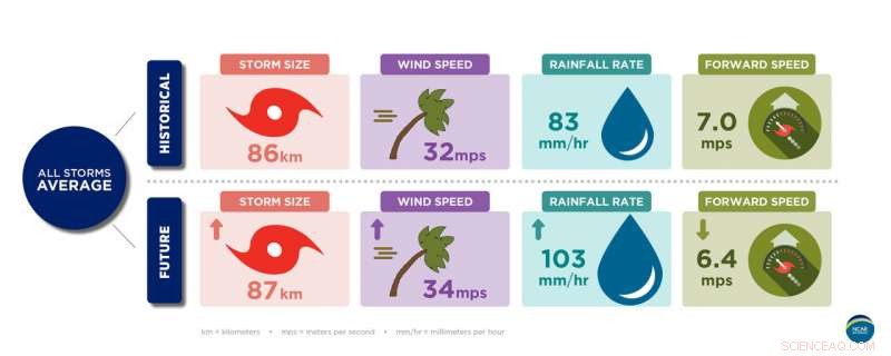 Future Hurricanes: Stronger, Slower, and Wetter in a Warming World