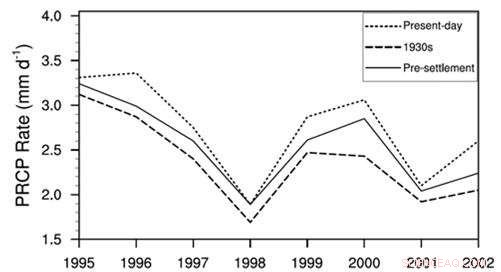 Land‑Cover Shifts Worsened the 1930s Dust Bowl Drought