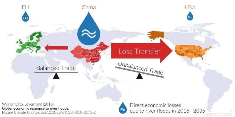 China Floods Threaten U.S. Economy: Climate Impacts Flow Through Global Trade Chains