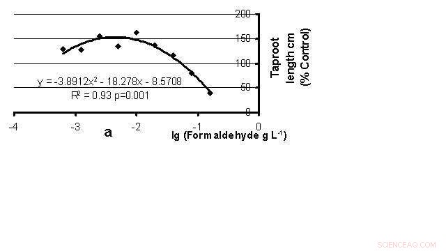 Hormesis and Paradoxical Responses in Plants Exposed to Formaldehyde: A Common Phenomenon