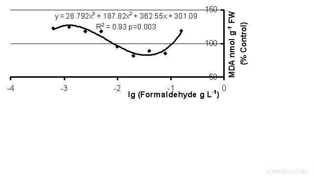 Hormesis and Paradoxical Responses in Plants Exposed to Formaldehyde: A Common Phenomenon