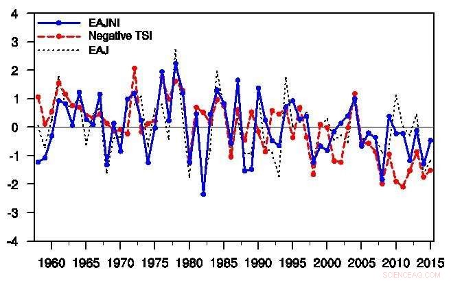 East Asian Mid‑Latitude Winds Boost Land Surface Temperatures: A Positive Feedback Explained