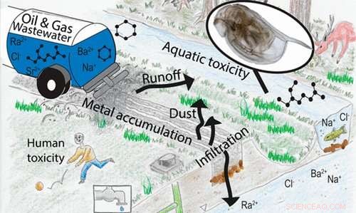 Why Oil & Gas Wastewater Is an Inadequate Dust Suppressant – The Need for Proper Treatment