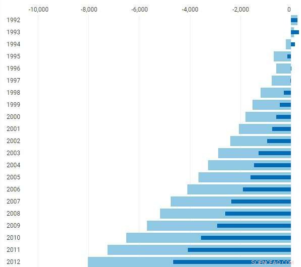Latest Research Reveals How Land Ice Drives Global Sea Level Rise