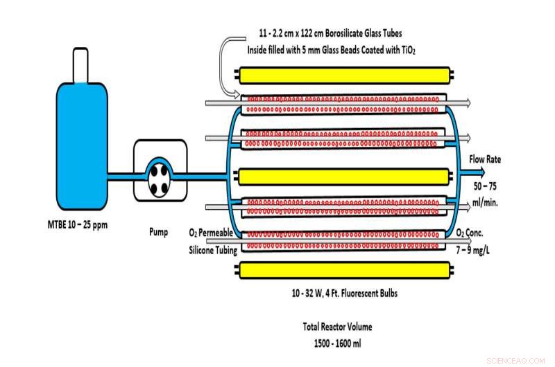 Cost‑Effective Photoreactor System Eliminates Pharmaceuticals and Chemical Contaminants from Public Water