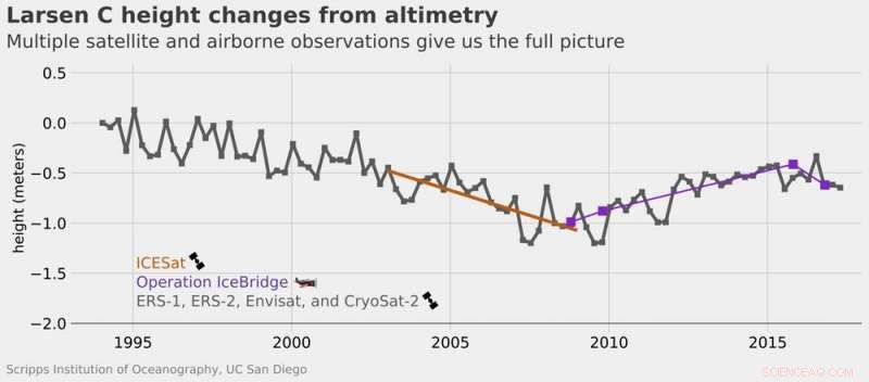 Predicting Antarctica s Future: Short-Term Ice Shelf Changes Reveal Long-Term Fate
