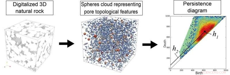 Advanced Method Reveals Precise Pore Geometry in Rocks