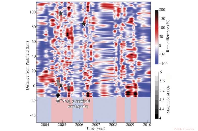 Slow Quakes on San Andreas Fault Heighten Threat of Major Earthquakes