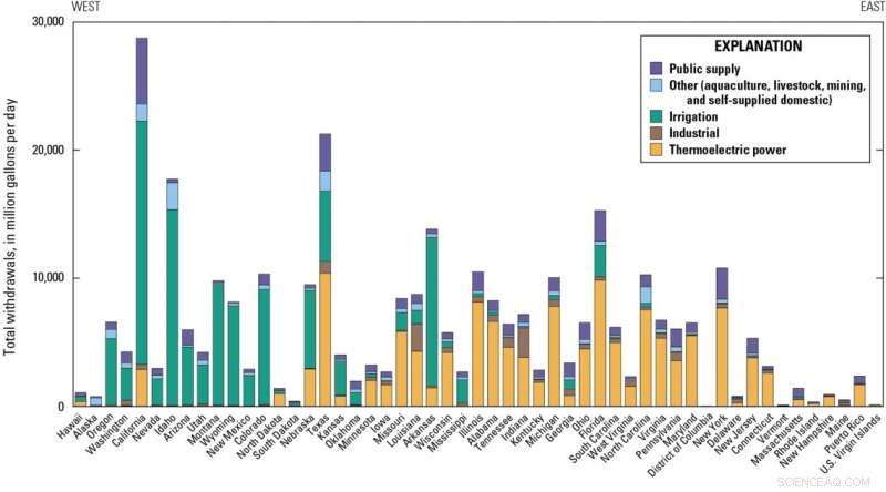 US Water Consumption Drops to 1970s Levels, Highlighting Advances in Resource Efficiency