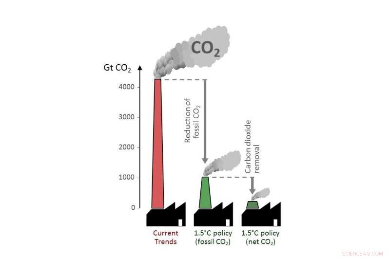 Clean Power Alone Won’t Meet Climate Goals