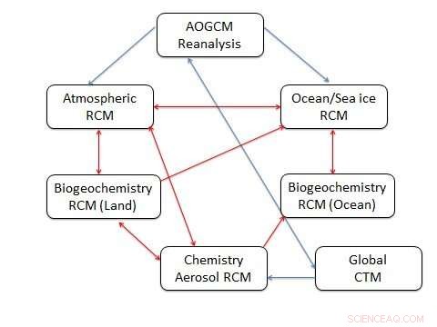 Comprehensive Review of Regional Earth System Modeling: Insights and Future Directions