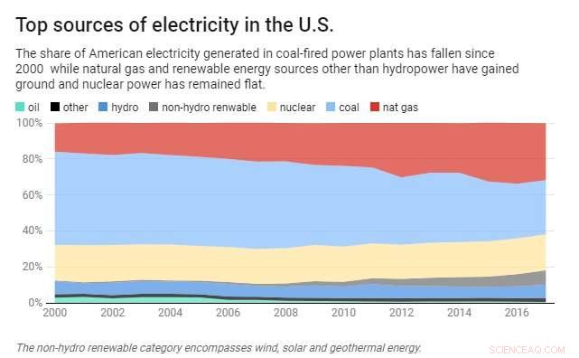 US Natural Gas Sector Emits Significantly More Methane Than Estimated—Implications for Climate Policy