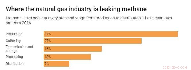 US Natural Gas Sector Emits Significantly More Methane Than Estimated—Implications for Climate Policy