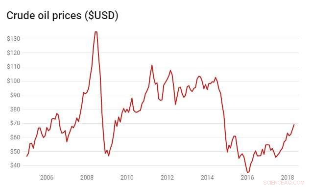 Why Carbon Emission Policies Fail to Impact Air Travel