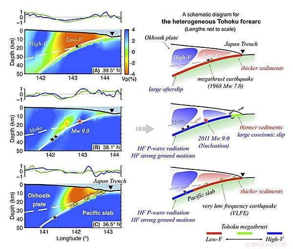 Upper and Lower Plate Dynamics Driving the 2011 Tohoku‑Oki Earthquake