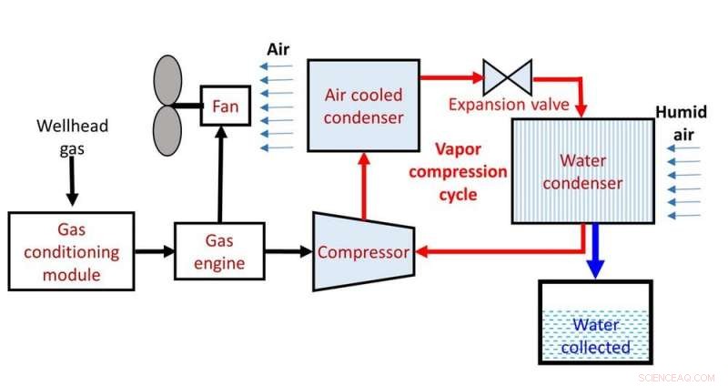 Natural Gas-Powered Air-Harvested Water: Solving Energy and Freshwater Shortages