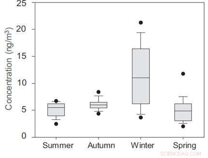 UNIST Study Confirms Ulsan Faces Continuous Toxic Fine Dust Pollution Year-Round