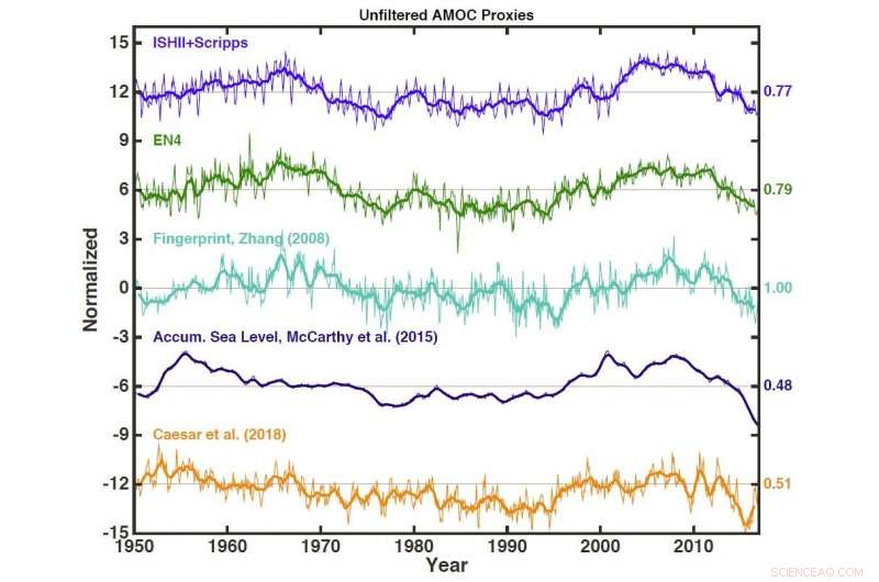 Atlantic Circulation Remains Stable, Yet Warming Trends Accelerate as Patterns Shift