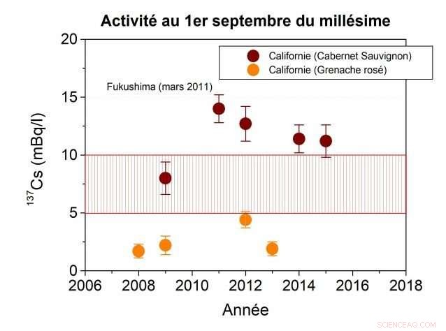 Trace Fukushima Isotope Detected in California Wines – A Scientific Insight