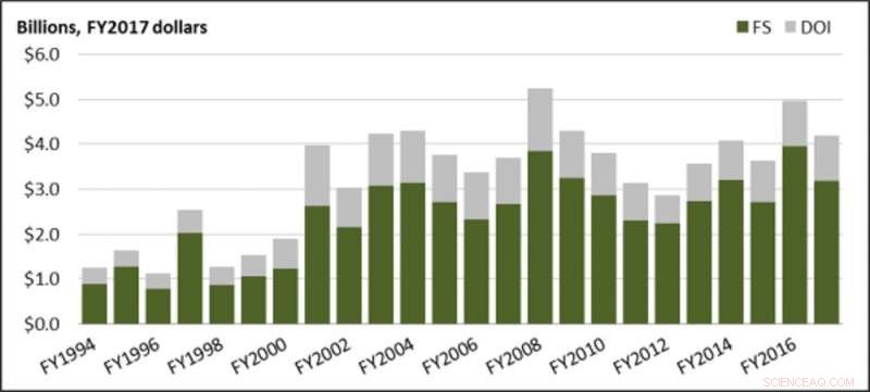 Rising Wildfire Suppression Costs Exceed Forest Service Control