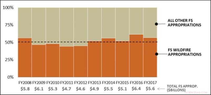 Rising Wildfire Suppression Costs Exceed Forest Service Control