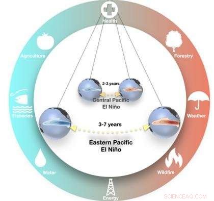 El Niño Explained: Key Oscillations Shaping Climate Impact