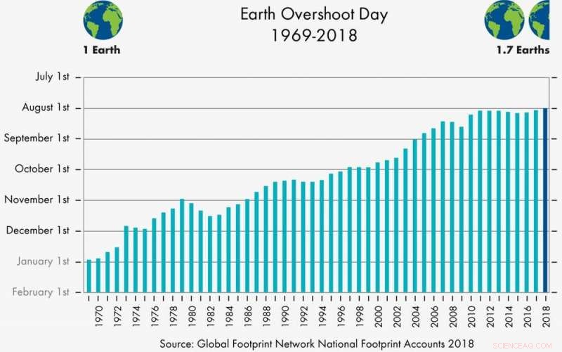 Human Impact on Earth s Resources: Footprint Estimates Fall Short