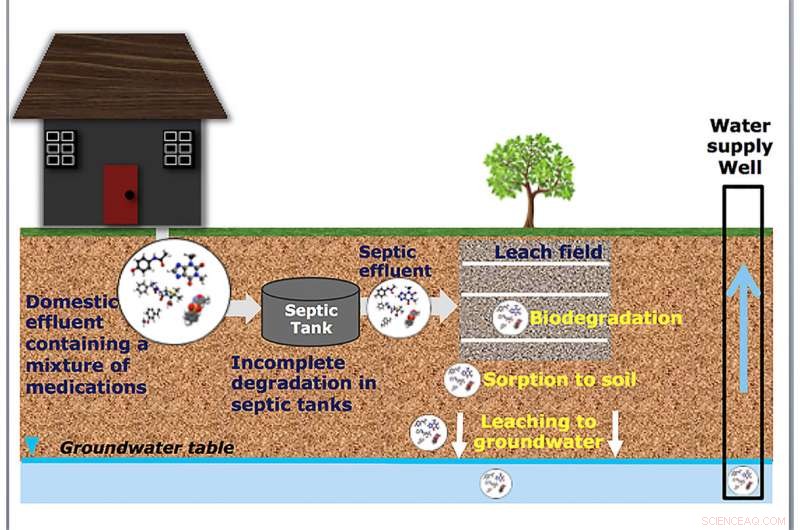 Trace Pharmaceuticals Detected in Rural Wells of North Central Pennsylvania