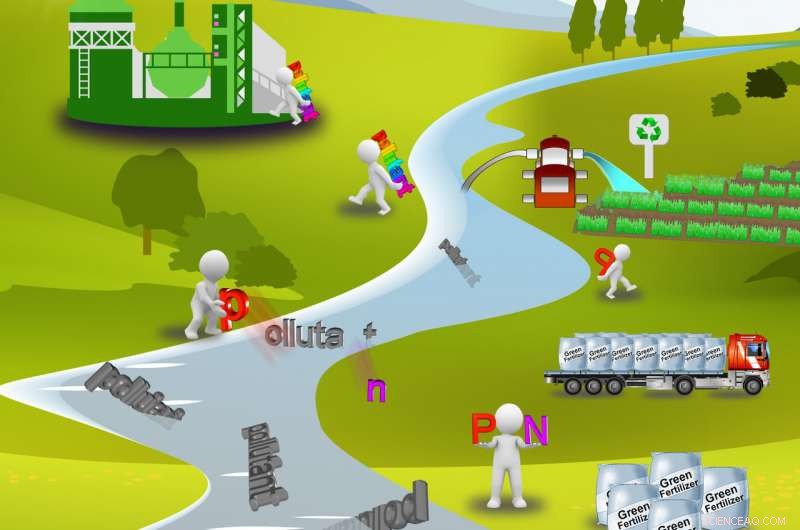 Harnessing Nature to Build Sustainable Green Water Treatment Facilities