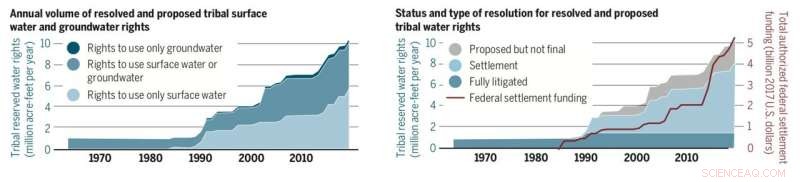 New Study Illuminates Evolving Scope of Native American Groundwater Rights