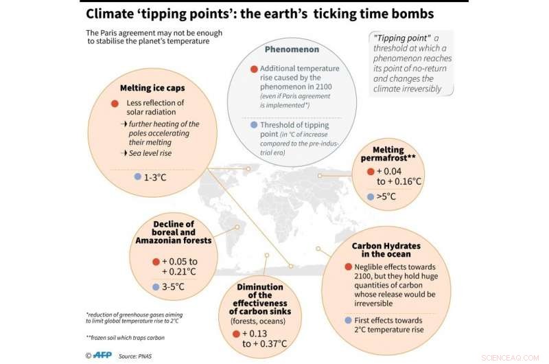 Study Warns Earth Could Shift to Permanent Hothouse Climate – Immediate Green Transition Needed