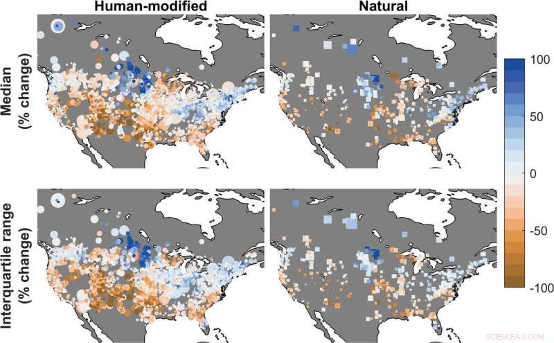 Managed Waterways Still Vulnerable to Climate Change, Study Reveals