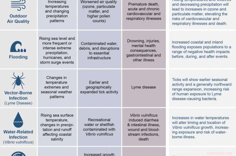 Study Shows Climate Warming Could Send Thousands to ER for Heat‑Related Illness
