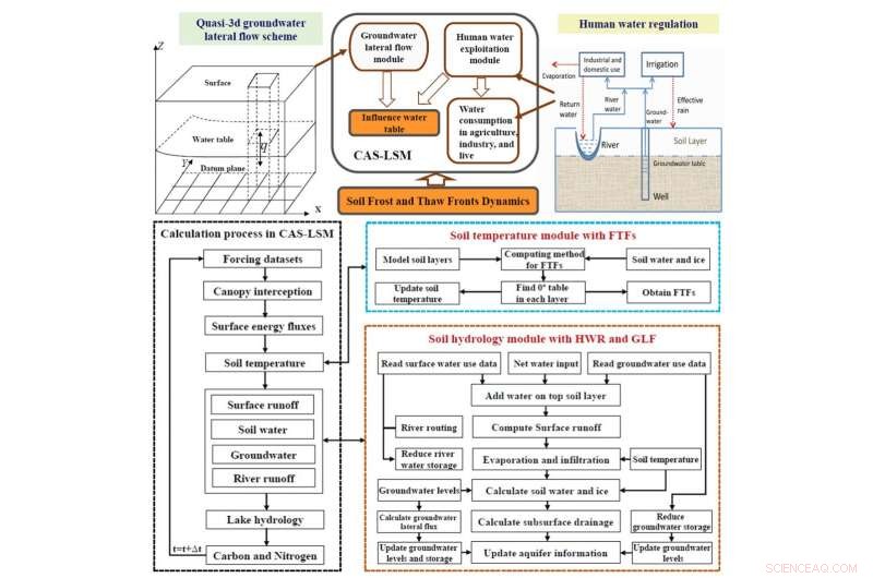 Comprehensive Land Model Integrating Groundwater Flow, Water Use, and Soil Freeze‑Thaw Dynamics