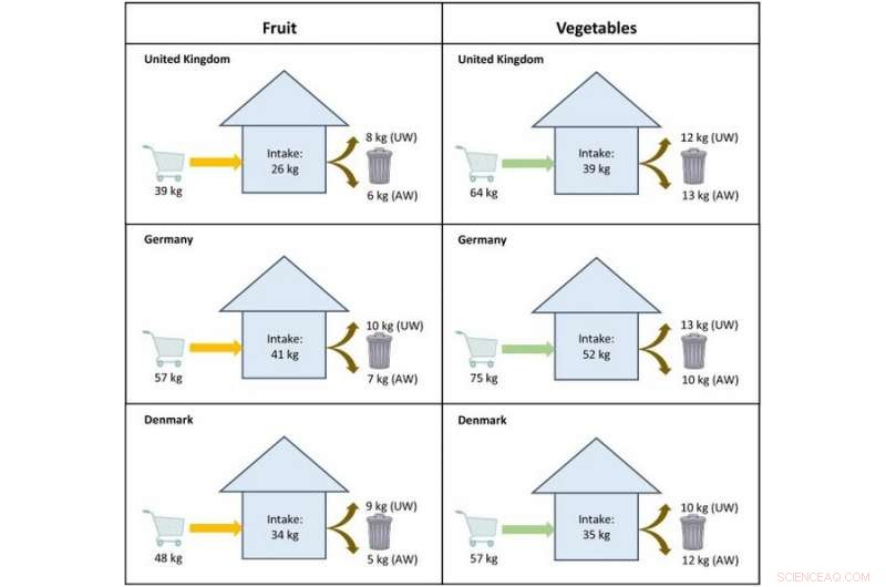 EU Households Dump 17 Billion Kilograms of Fresh Fruit & Veggies Annually: New JRC Findings