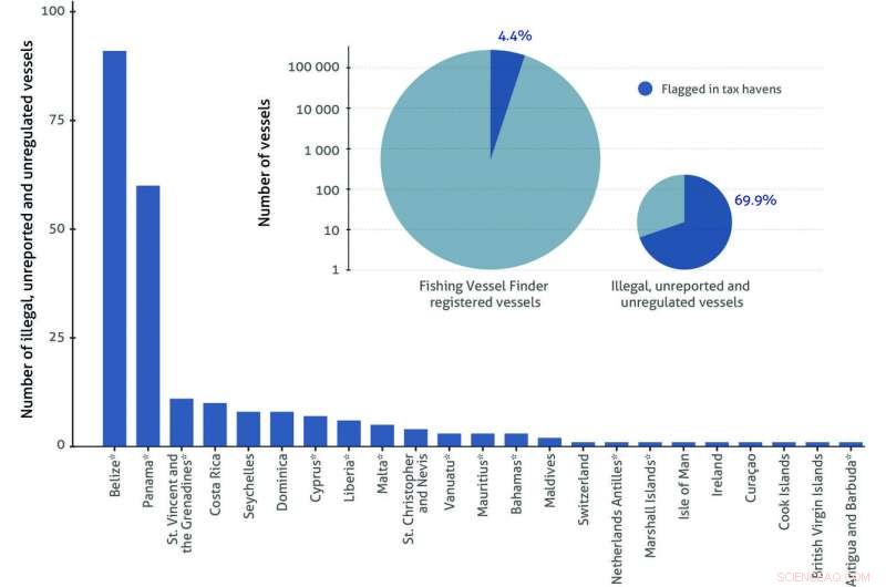 Tax Havens, Deforestation, and Illegal Fishing: Uncovering the Hidden Connections