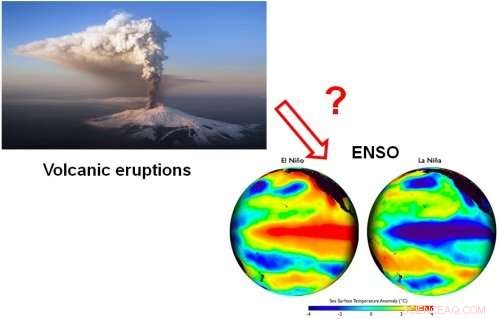 Latitude-Dependent Volcanic Eruptions and Their Impact on Sea Surface Temperatures