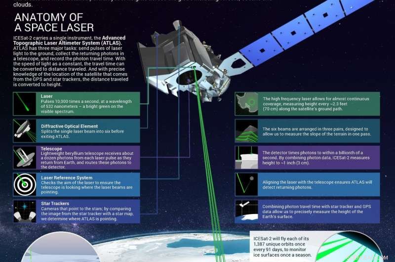 NASA Deploys Advanced Laser to Track Earth s Changing Ice