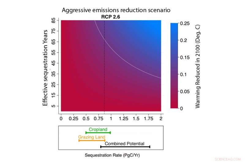 Boosting Soil Health to Mitigate Climate Change