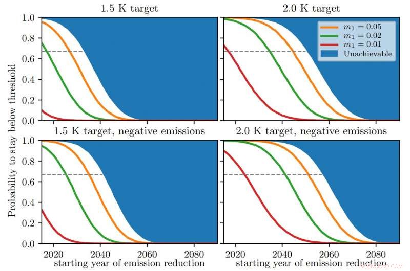 Urgent Climate Deadline: Act by 2035 to Keep Global Warming Under 2°C
