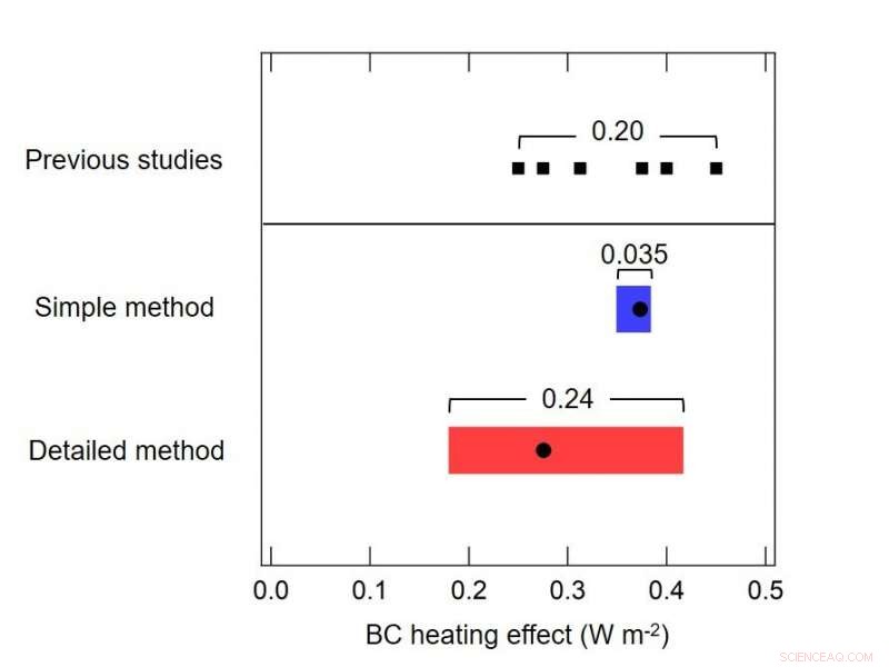 Assessing Black Carbon’s Impact on Climate Change
