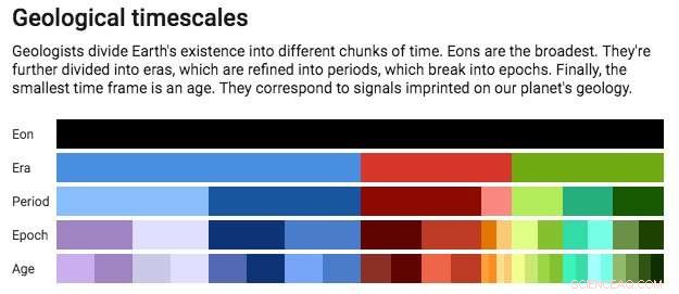 The Meghalayan Age: How It Redefines Earth s Geological Timeline